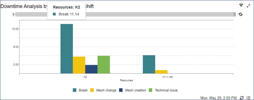 m.mes Downtime Analysis by Machine Day Schift