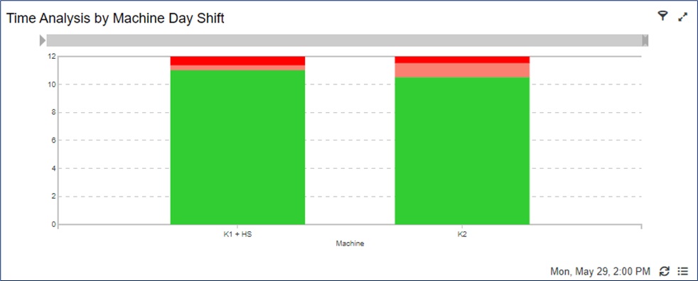 m.mes Time Analysis by Machine Day Schift